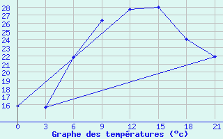 Courbe de tempratures pour Liubashivka