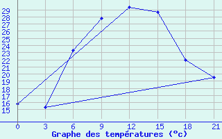 Courbe de tempratures pour Orel