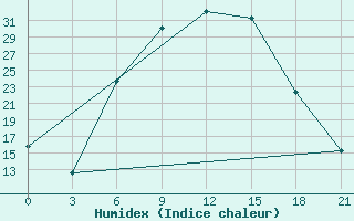 Courbe de l'humidex pour Usak Meydan