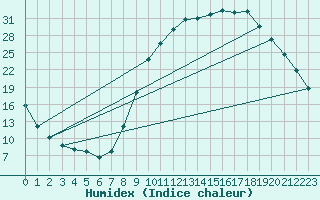 Courbe de l'humidex pour Pertuis - Grand Cros (84)