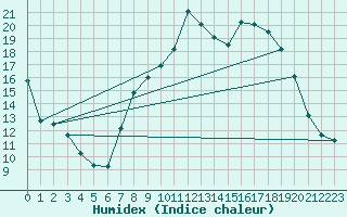 Courbe de l'humidex pour Saclas (91)