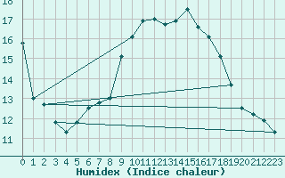 Courbe de l'humidex pour Sandomierz