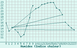 Courbe de l'humidex pour Wattisham