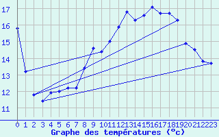 Courbe de tempratures pour Vannes-Sn (56)