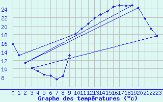 Courbe de tempratures pour Anglars St-Flix(12)