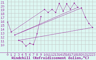 Courbe du refroidissement olien pour Le Puy - Loudes (43)
