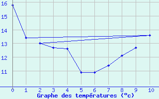 Courbe de tempratures pour Mallersdorf-Pfaffenb