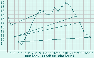 Courbe de l'humidex pour Charlwood