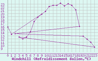 Courbe du refroidissement olien pour Genthin