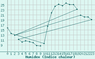 Courbe de l'humidex pour Avila - La Colilla (Esp)