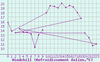 Courbe du refroidissement olien pour Clermont-Ferrand (63)