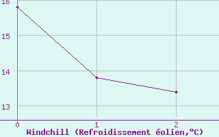 Courbe du refroidissement olien pour Rouvres-en-Wovre (55)