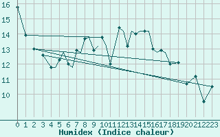 Courbe de l'humidex pour Sandnessjoen / Stokka