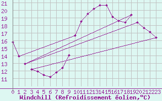 Courbe du refroidissement olien pour Trgueux (22)