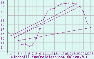 Courbe du refroidissement olien pour Luxeuil (70)