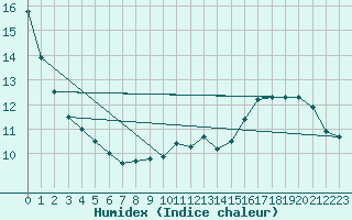 Courbe de l'humidex pour Verngues - Hameau de Cazan (13)