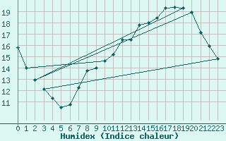 Courbe de l'humidex pour Lyon - Saint-Exupry (69)