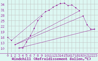 Courbe du refroidissement olien pour Chatillon-Sur-Seine (21)