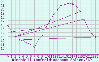 Courbe du refroidissement olien pour Saint-Maximin-la-Sainte-Baume (83)