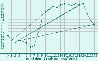 Courbe de l'humidex pour Lignerolles (03)