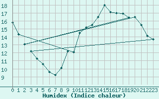 Courbe de l'humidex pour Gourdon (46)