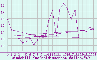 Courbe du refroidissement olien pour Langres (52) 