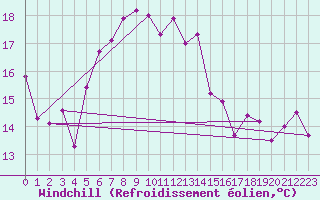 Courbe du refroidissement olien pour Aix-la-Chapelle (All)