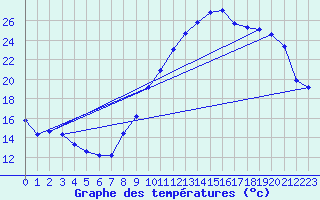Courbe de tempratures pour Ploeren (56)