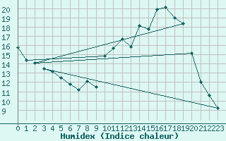 Courbe de l'humidex pour Leign-les-Bois (86)