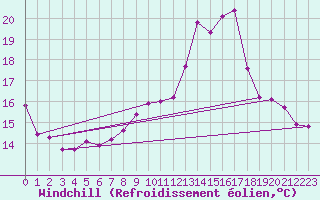 Courbe du refroidissement olien pour Anglars St-Flix(12)