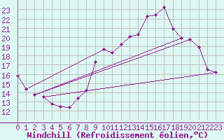Courbe du refroidissement olien pour Estres-la-Campagne (14)