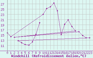 Courbe du refroidissement olien pour Lignerolles (03)