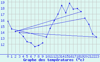 Courbe de tempratures pour Sainte-Genevive-des-Bois (91)