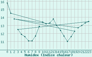 Courbe de l'humidex pour Saint-Nazaire (44)