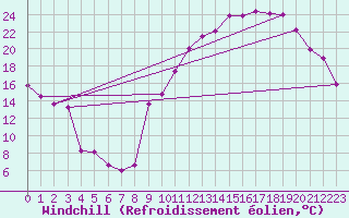 Courbe du refroidissement olien pour Rodez (12)