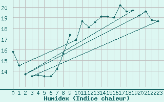 Courbe de l'humidex pour Mumbles