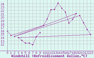 Courbe du refroidissement olien pour Lobbes (Be)