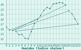 Courbe de l'humidex pour Sain-Bel (69)