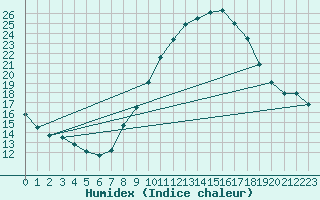 Courbe de l'humidex pour Valladolid