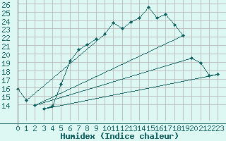 Courbe de l'humidex pour Mejrup