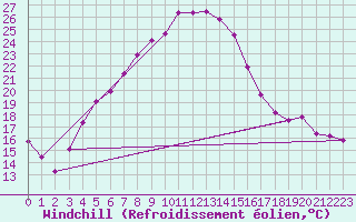 Courbe du refroidissement olien pour Bitlis