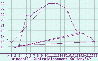 Courbe du refroidissement olien pour Bitlis