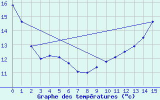 Courbe de tempratures pour Laroque-Timbaut (47)