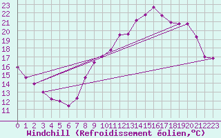 Courbe du refroidissement olien pour Sorcy-Bauthmont (08)