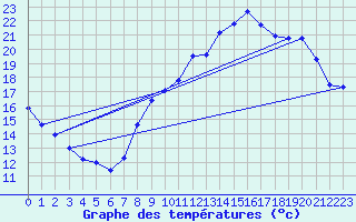 Courbe de tempratures pour Sorcy-Bauthmont (08)