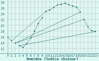 Courbe de l'humidex pour Waghaeusel-Kirrlach