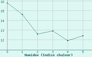 Courbe de l'humidex pour Schmieritz-Weltwitz