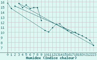 Courbe de l'humidex pour Herstmonceux (UK)