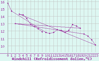 Courbe du refroidissement olien pour Saint-Yrieix-le-Djalat (19)