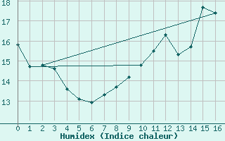 Courbe de l'humidex pour Captieux-Retjons (40)